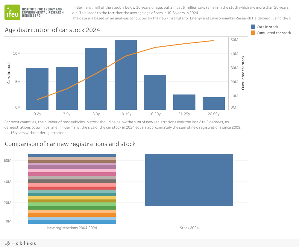 Age distribution of car stock 2024 in Germany preview